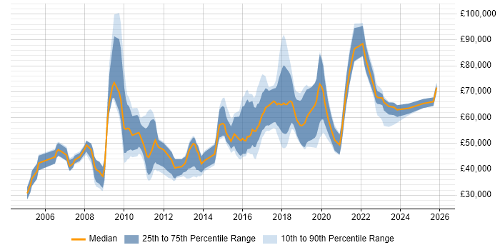 Salary distribution trend for jobs in the UK citing Behavioural Analysis