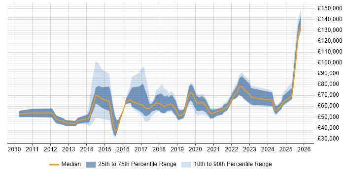 Salary distribution trend for jobs in the UK citing Behavioural Analytics
