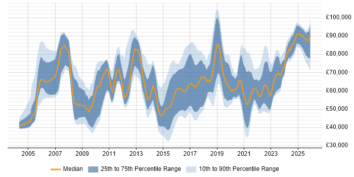 Salary distribution trend for jobs in the UK citing Behavioural Change