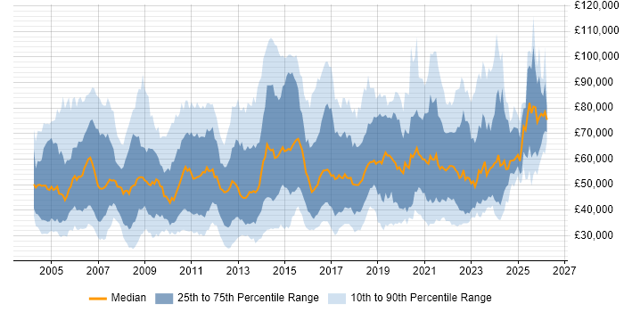 Salary distribution trend for jobs in the UK citing Benchmarking