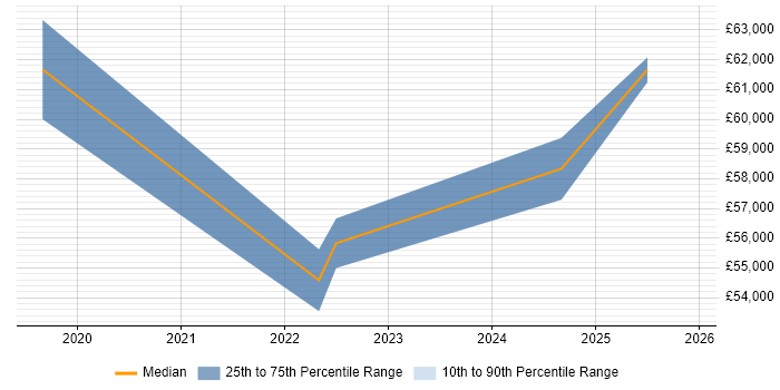 Salary distribution trend for jobs in the UK citing Betty Blocks