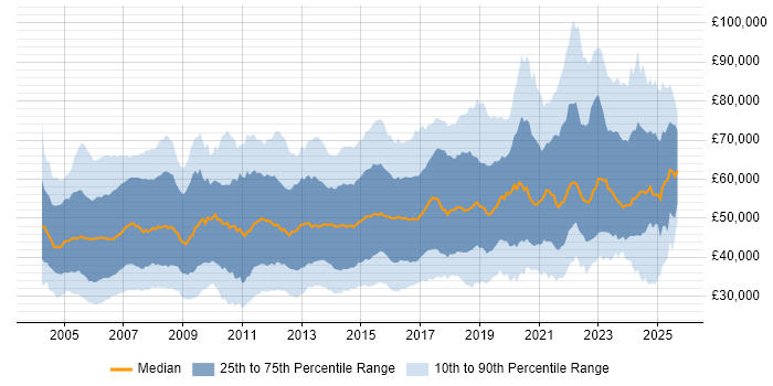 Salary distribution trend for jobs in the UK citing BGP Salary distribution trend for jobs in the UK citing BGP