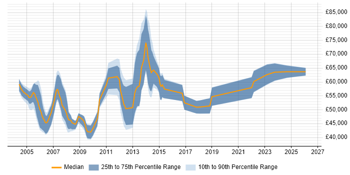 Salary distribution trend for Bid Project Manager job vacancies in the UK