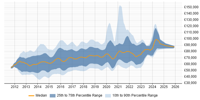 Salary distribution trend for Big Data Engineer job vacancies in the UK