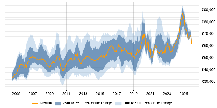 Salary distribution trend for jobs in the UK citing BIG-IP