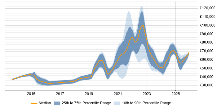 Salary distribution trend for jobs in the UK citing BigCommerce
