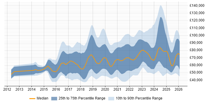 Salary distribution trend for jobs in the UK citing BigQuery
