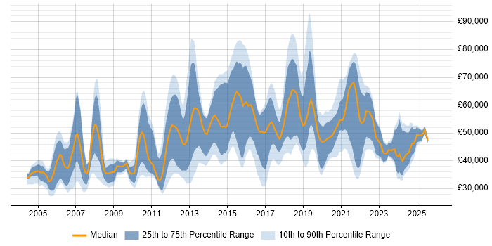 Salary distribution trend for jobs in the UK citing Bill of Materials