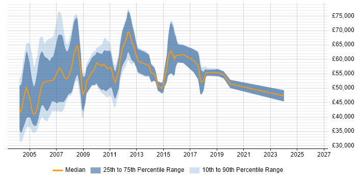 Salary distribution trend for Billing Consultant job vacancies in the UK