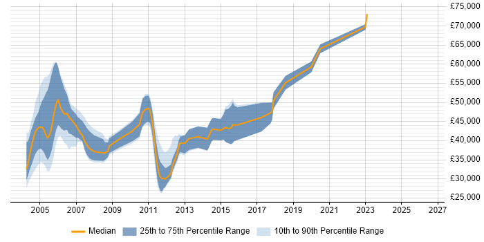 Salary distribution trend for Billing Developer job vacancies in the UK