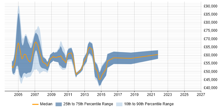 Salary distribution trend for Billing Project Manager job vacancies in the UK