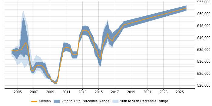 Salary distribution trend for Billing Support Analyst job vacancies in the UK