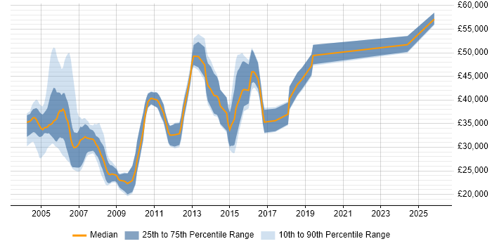 Salary distribution trend for Billing Support job vacancies in the UK