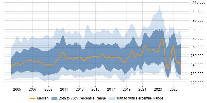 Salary distribution trend for jobs in the UK citing Billing