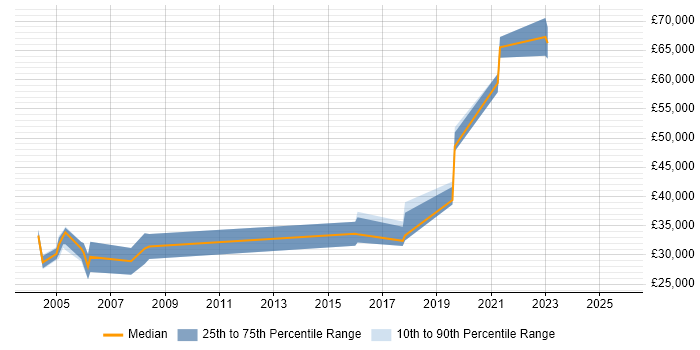 Salary distribution trend for Biologist job vacancies in the UK