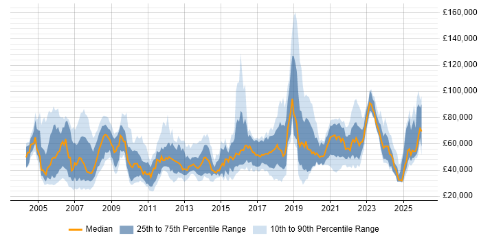 Salary distribution trend for jobs in the UK citing Biometrics