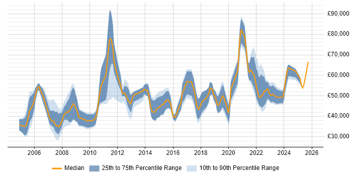 Salary distribution trend for jobs in the UK citing Biopharmaceutical