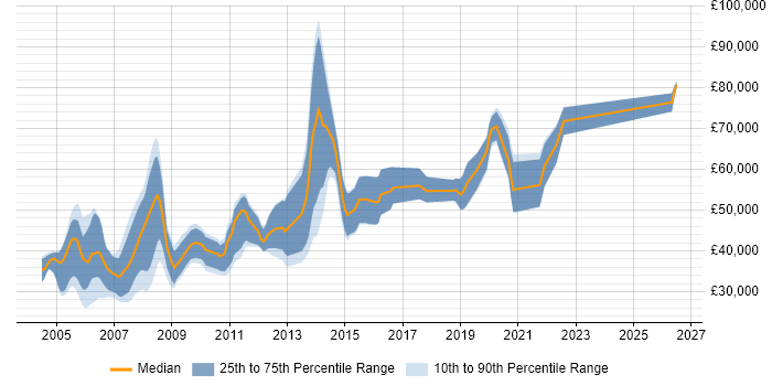 Salary distribution trend for jobs in the UK citing Biostatistics