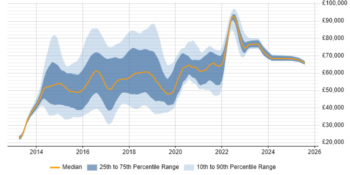 Salary distribution trend for jobs in the UK citing Bitbucket Server