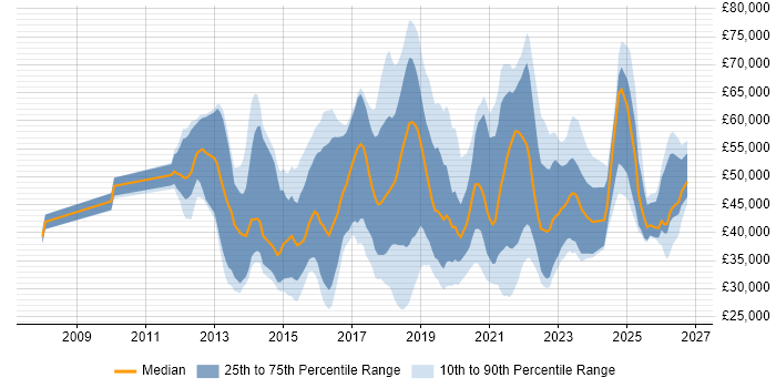 Salary distribution trend for jobs in the UK citing BitLocker