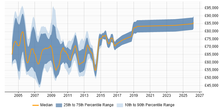 Salary distribution trend for BizTalk Architect job vacancies in the UK