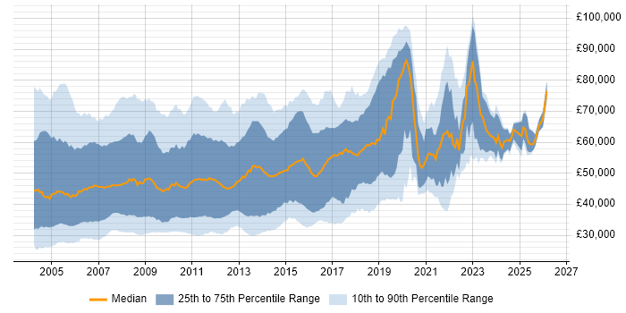 Salary distribution trend for jobs in the UK citing BizTalk Server
