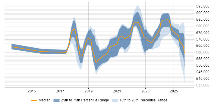 Salary distribution trend for jobs in the UK citing BiZZdesign