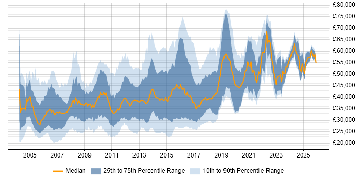 Salary distribution trend for jobs in the UK citing Black-Box Testing