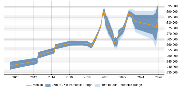Salary distribution trend for jobs in the UK citing Black Duck
