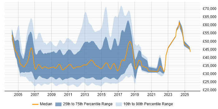 Salary distribution trend for jobs in the UK citing Blackberry Enterprise Server