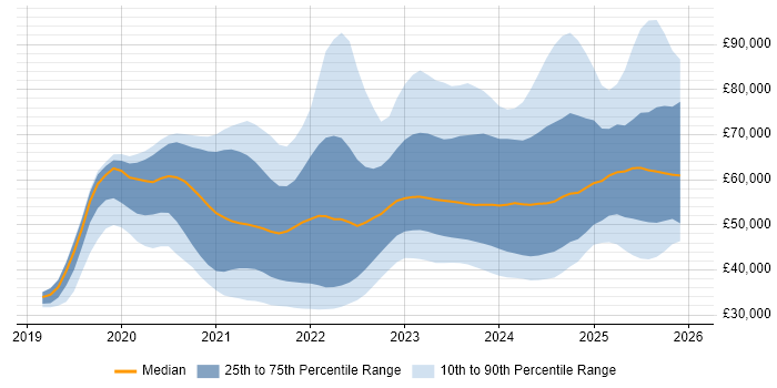 Salary distribution trend for jobs in the UK citing Blazor