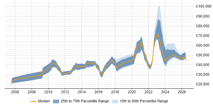 Salary distribution trend for jobs in the UK citing Blender