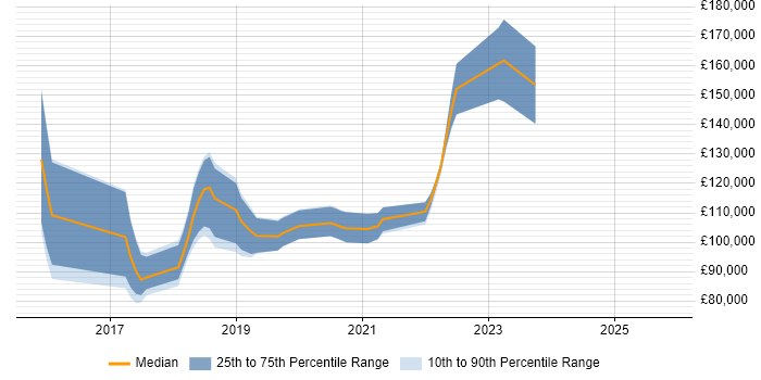Salary distribution trend for Blockchain Architect job vacancies in the UK