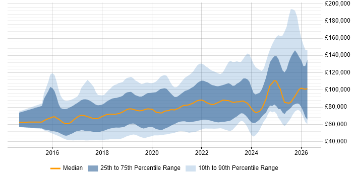 Salary distribution trend for jobs in the UK citing Blockchain