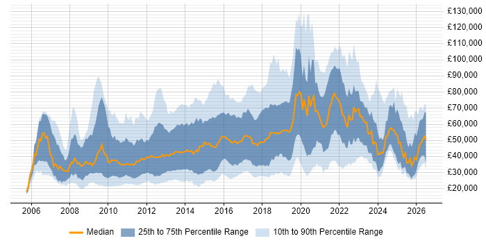 Salary distribution trend for jobs in the UK citing Blog