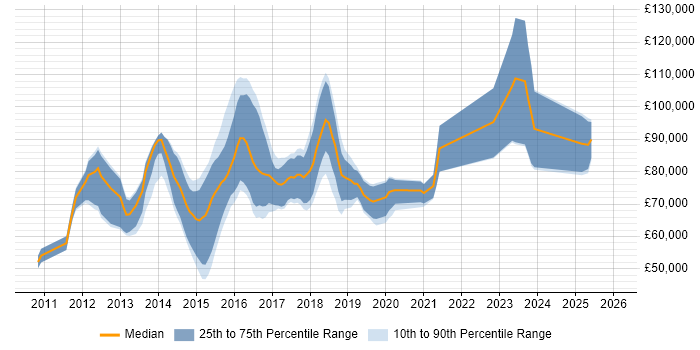 Salary distribution trend for jobs in the UK citing Bloomberg AIM