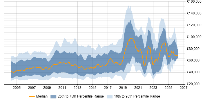 Salary distribution trend for jobs in the UK citing Bloomberg