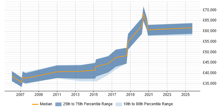 Salary distribution trend for Bluetooth Developer job vacancies in the UK
