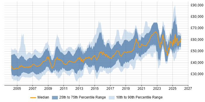 Salary distribution trend for jobs in the UK citing Bluetooth
