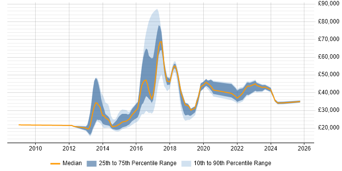Salary distribution trend for jobs in the UK citing Bomgar