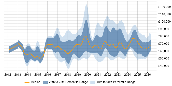 Salary distribution trend for jobs in the UK citing Boomi