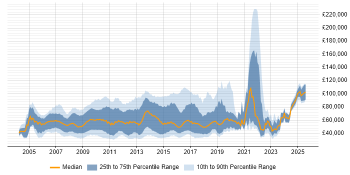 Salary distribution trend for jobs in the UK citing Boost C++ Libraries Salary distribution trend for jobs in the UK citing Boost C++ Libraries