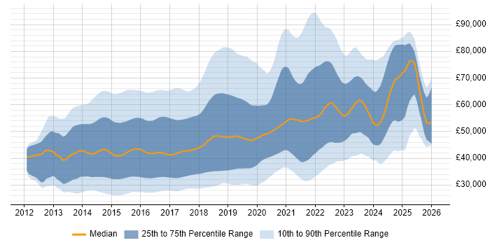 Salary distribution trend for jobs in the UK citing Bootstrap