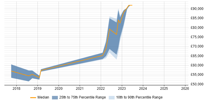Salary distribution trend for jobs in the UK citing Bot Management