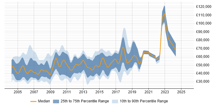 Salary distribution trend for jobs in the UK citing Bourne shell