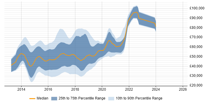 Salary distribution trend for jobs in the UK citing Bower