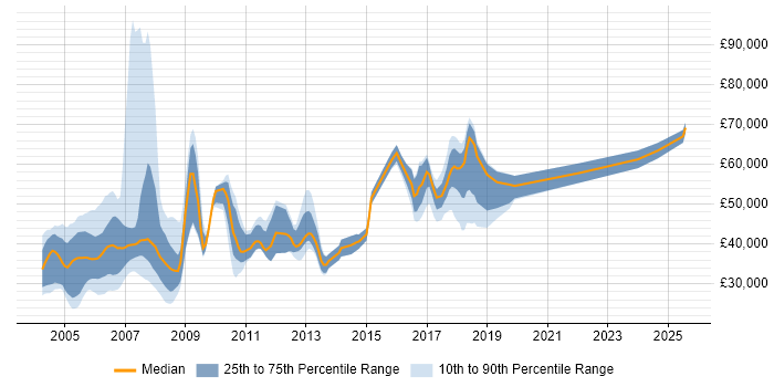 Salary distribution trend for jobs in the UK citing BPCS Salary distribution trend for jobs in the UK citing BPCS