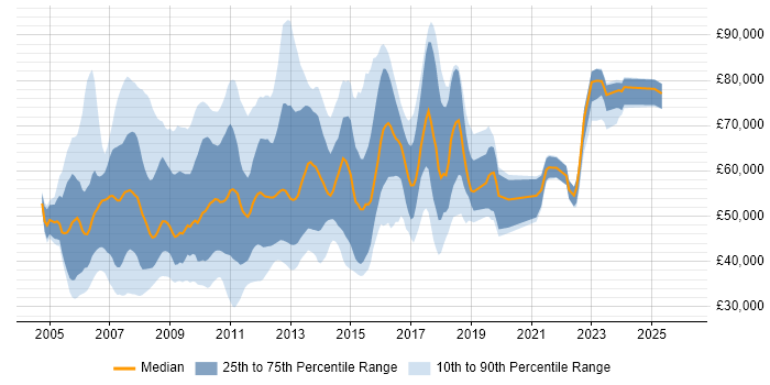 Salary distribution trend for jobs in the UK citing BPEL