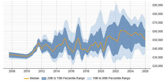 Salary distribution trend for jobs in the UK citing BPSS Clearance