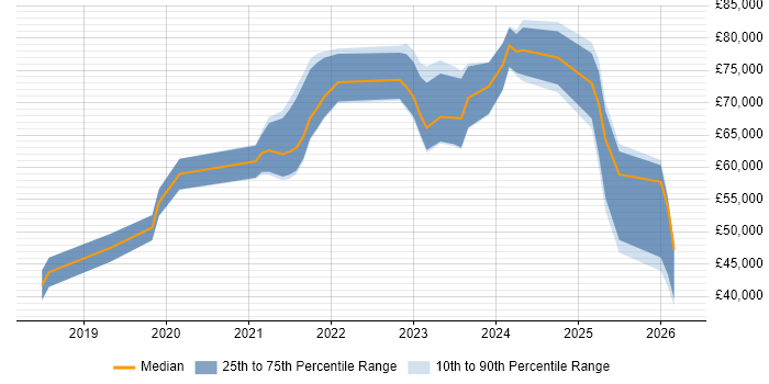 Salary distribution trend for jobs in the UK citing Braze